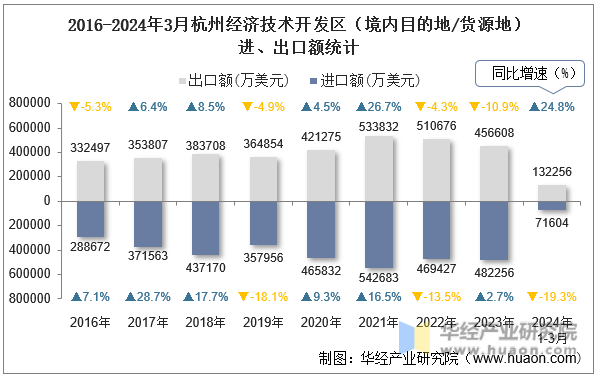2016-2024年3月杭州经济技术开发区（境内目的地/货源地）进、出口额统计
