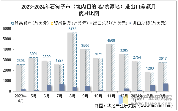 2023-2024年石河子市（境内目的地/货源地）进出口差额月度对比图