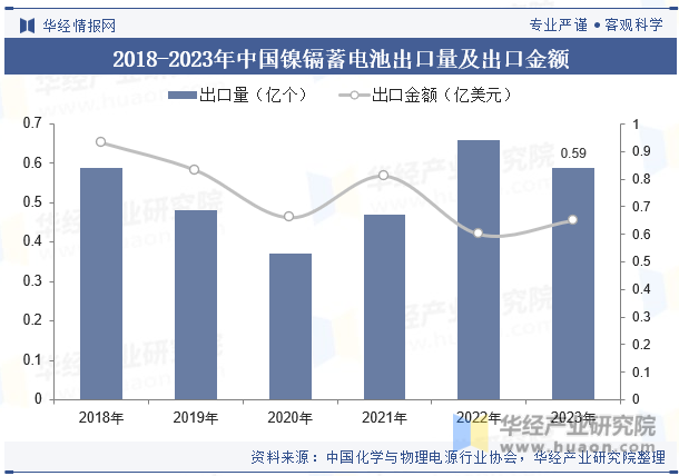 2018-2023年中国镍镉蓄电池出口量及出口金额