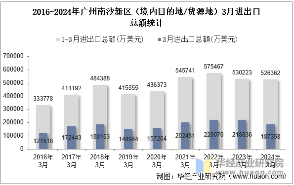 2016-2024年广州南沙新区（境内目的地/货源地）3月进出口总额统计