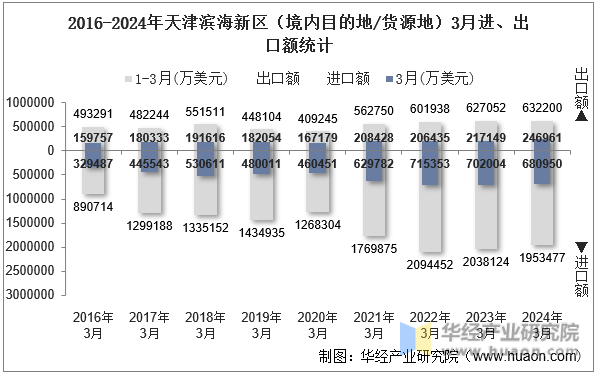 2016-2024年天津滨海新区（境内目的地/货源地）3月进、出口额统计