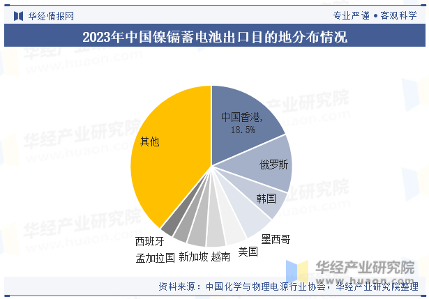 2023年中国镍镉蓄电池出口目的地分布情况