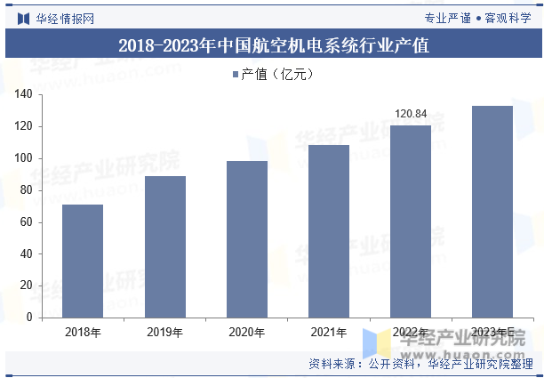 2018-2023年中国航空机电系统行业产值