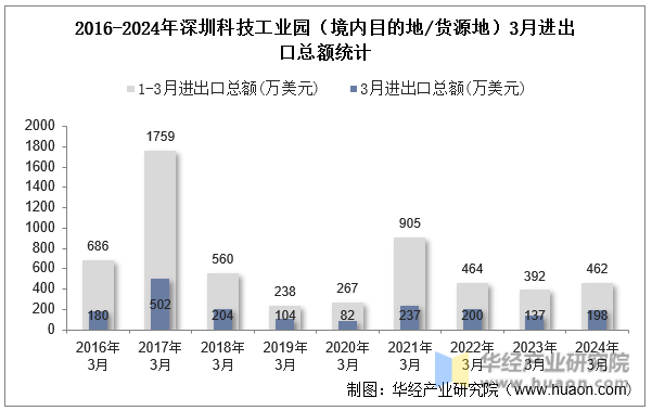 2016-2024年深圳科技工业园（境内目的地/货源地）3月进出口总额统计