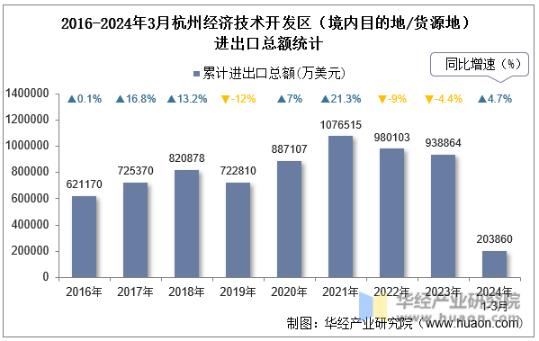 2016-2024年3月杭州经济技术开发区（境内目的地/货源地）进出口总额统计