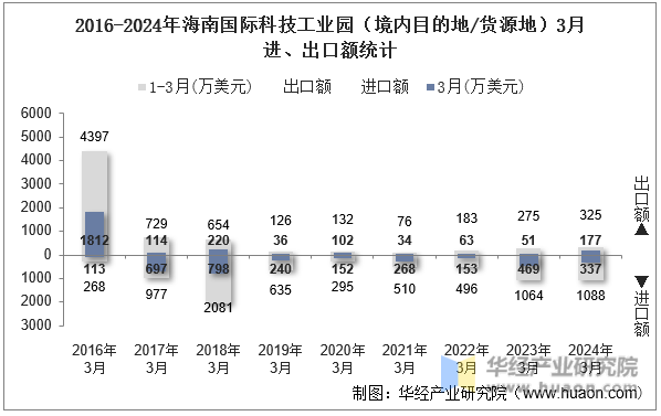 2016-2024年海南国际科技工业园（境内目的地/货源地）3月进、出口额统计