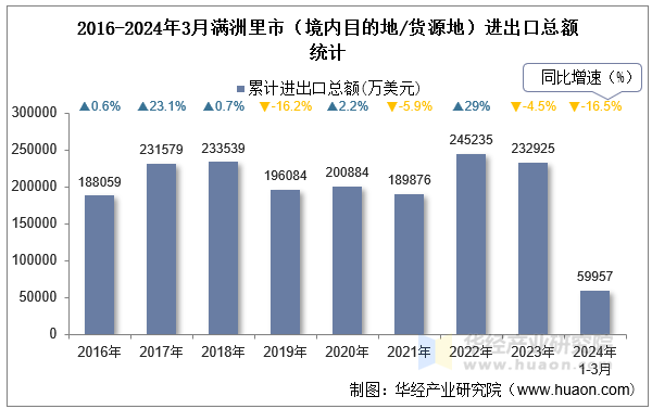 2016-2024年3月满洲里市（境内目的地/货源地）进出口总额统计