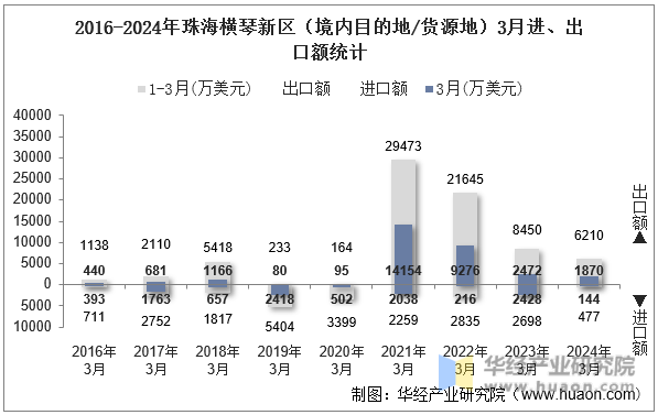 2016-2024年珠海横琴新区（境内目的地/货源地）3月进、出口额统计