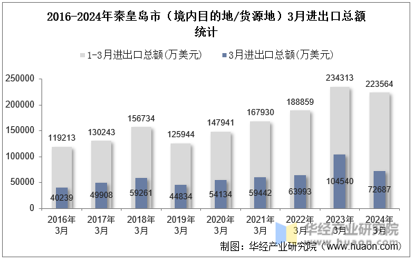 2016-2024年秦皇岛市（境内目的地/货源地）3月进出口总额统计