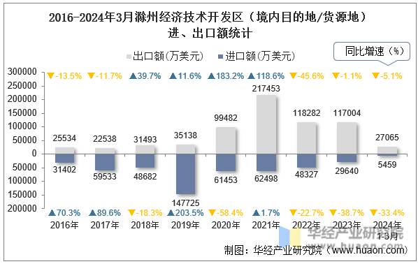2016-2024年3月滁州经济技术开发区（境内目的地/货源地）进、出口额统计