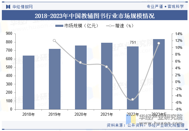2018-2023年中国教辅图书行业市场规模情况