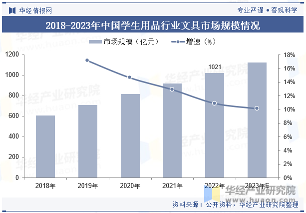 2018-2023年中国学生用品行业文具市场规模情况