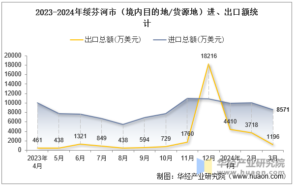 2023-2024年绥芬河市（境内目的地/货源地）进、出口额统计