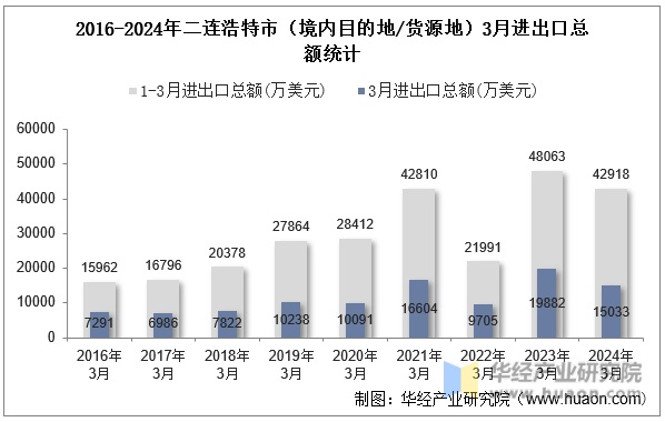 2016-2024年二连浩特市（境内目的地/货源地）3月进出口总额统计