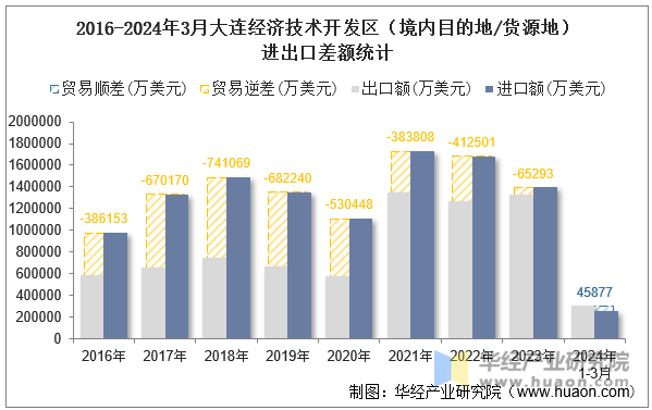 2016-2024年3月大连经济技术开发区（境内目的地/货源地）进出口差额统计