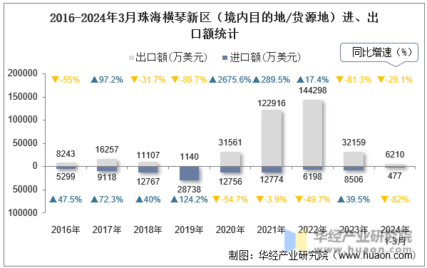 2016-2024年3月珠海横琴新区（境内目的地/货源地）进、出口额统计