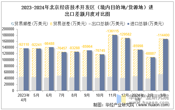 2023-2024年北京经济技术开发区（境内目的地/货源地）进出口差额月度对比图