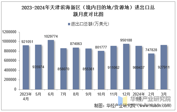 2023-2024年天津滨海新区（境内目的地/货源地）进出口总额月度对比图
