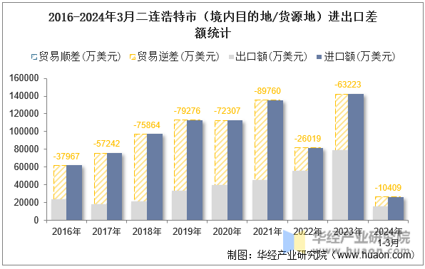 2016-2024年3月二连浩特市（境内目的地/货源地）进出口差额统计