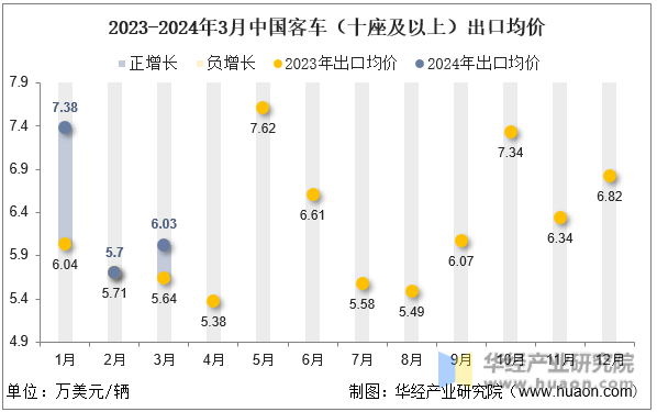 2023-2024年3月中国客车（十座及以上）出口均价