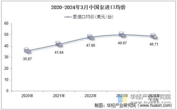 2020-2024年3月中国泵进口均价