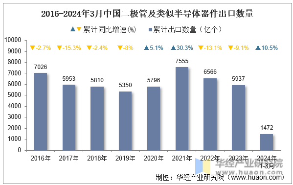 2016-2024年3月中国二极管及类似半导体器件出口数量