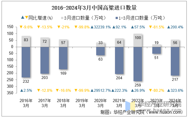 2016-2024年3月中国高粱进口数量