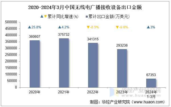 2020-2024年3月中国无线电广播接收设备出口金额