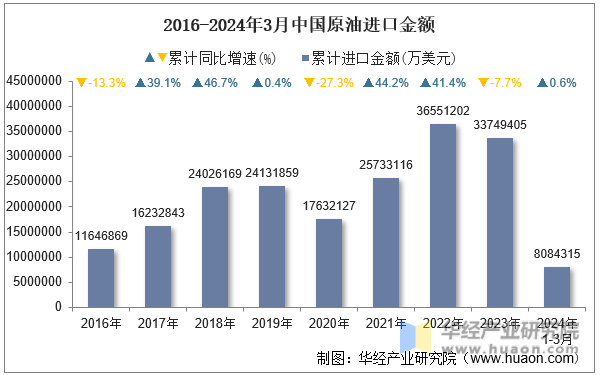 2016-2024年3月中国原油进口金额