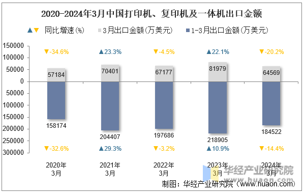 2020-2024年3月中国打印机、复印机及一体机出口金额
