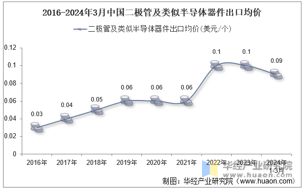 2016-2024年3月中国二极管及类似半导体器件出口均价