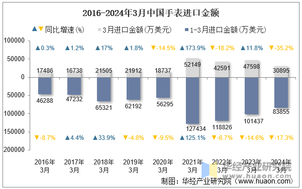 2016-2024年3月中国手表进口金额