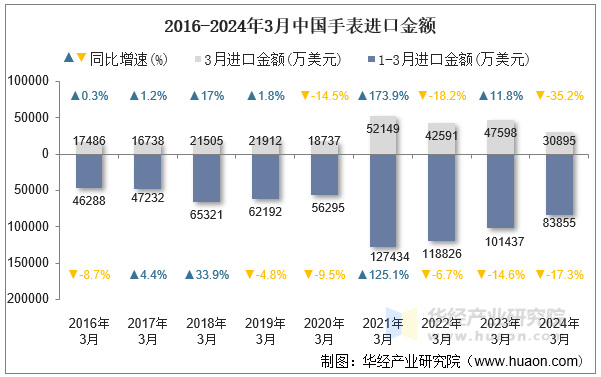 2016-2024年3月中国手表进口金额