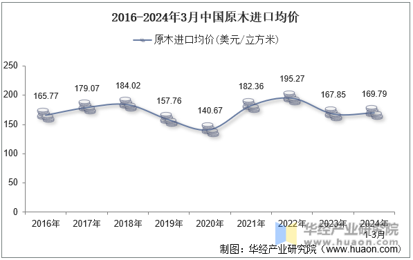 2016-2024年3月中国原木进口均价