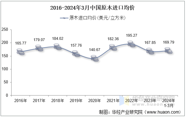 2016-2024年3月中国原木进口均价