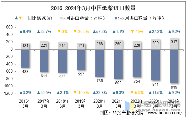 2016-2024年3月中国纸浆进口数量