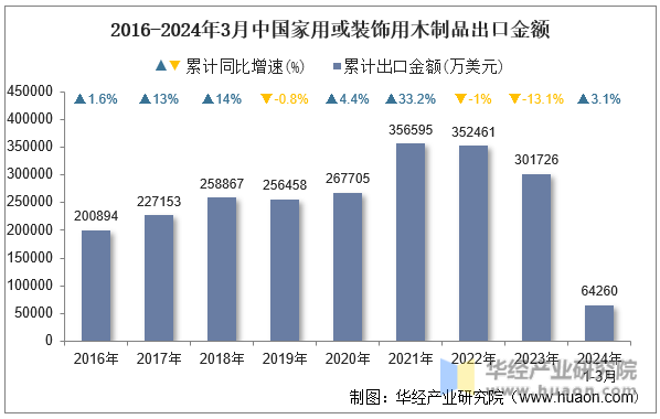 2016-2024年3月中国家用或装饰用木制品出口金额