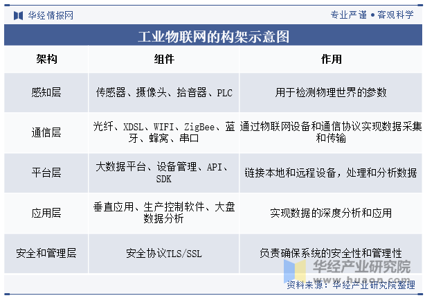 工业物联网的构架示意图