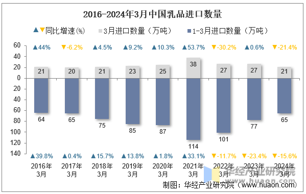 2016-2024年3月中国乳品进口数量