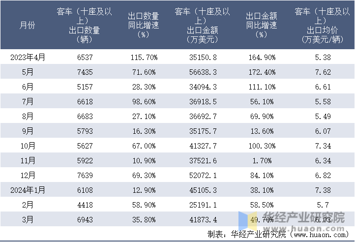 2023-2024年3月中国客车（十座及以上）出口情况统计表