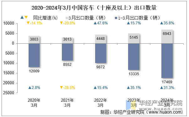 2020-2024年3月中国客车（十座及以上）出口数量
