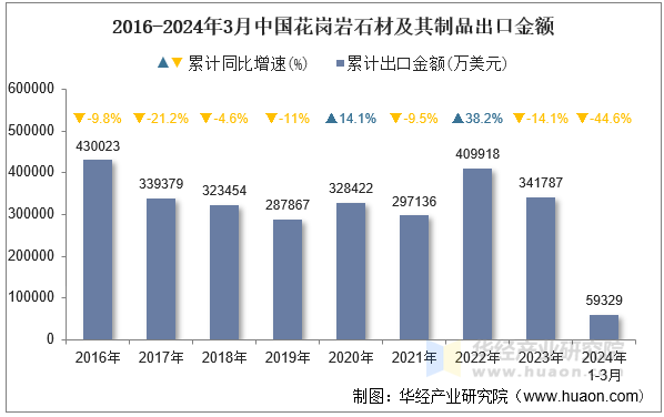 2016-2024年3月中国花岗岩石材及其制品出口金额