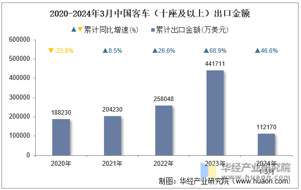 2020-2024年3月中国客车（十座及以上）出口金额