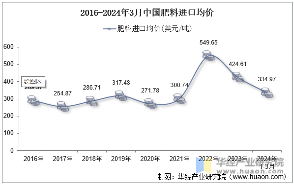 2016-2024年3月中国肥料进口均价