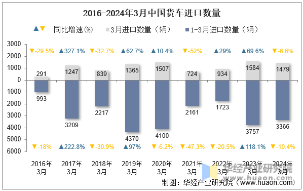 2016-2024年3月中国货车进口数量