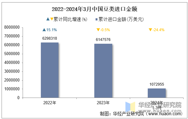 2022-2024年3月中国豆类进口金额