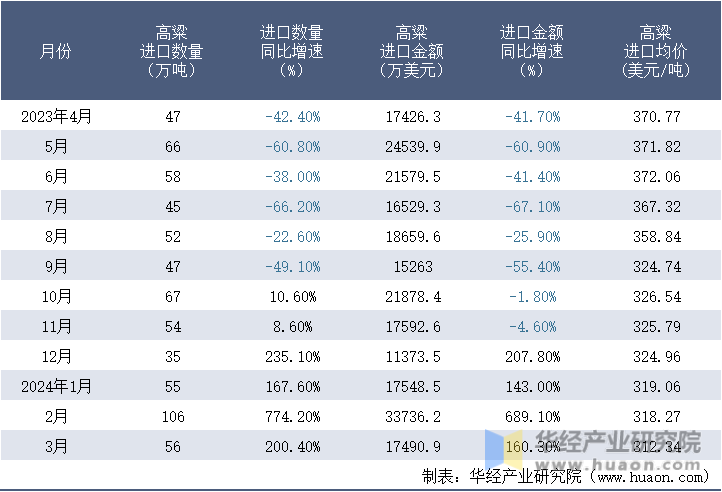 2023-2024年3月中国高粱进口情况统计表