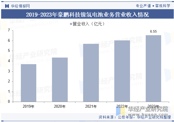 2019-2023年豪鹏科技镍氢电池业务营业收入情况