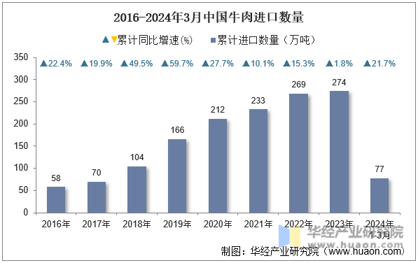 2016-2024年3月中国牛肉进口数量