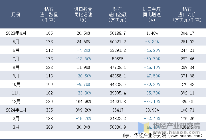 2023-2024年3月中国钻石进口情况统计表